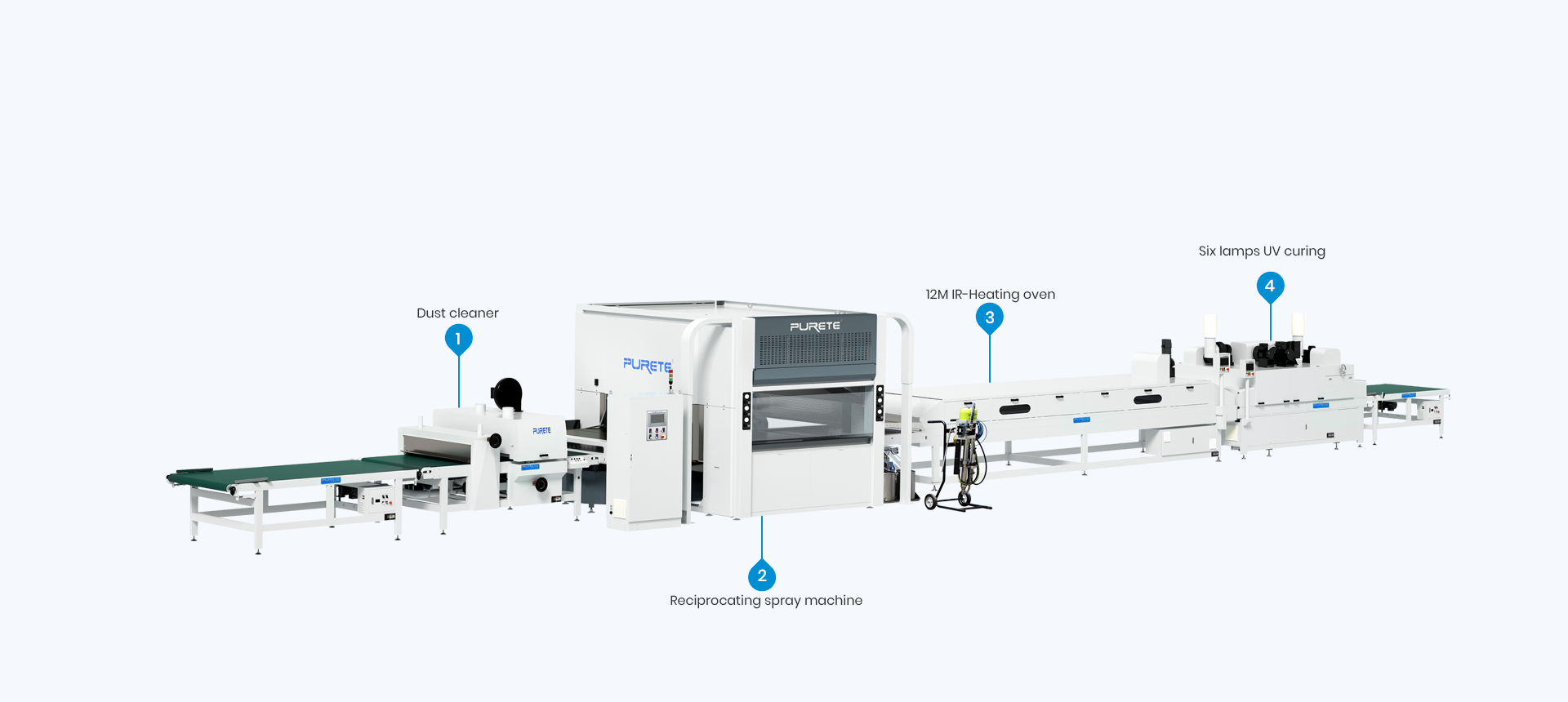 PURETE P1 Reciprocating Spray Painting Production Line