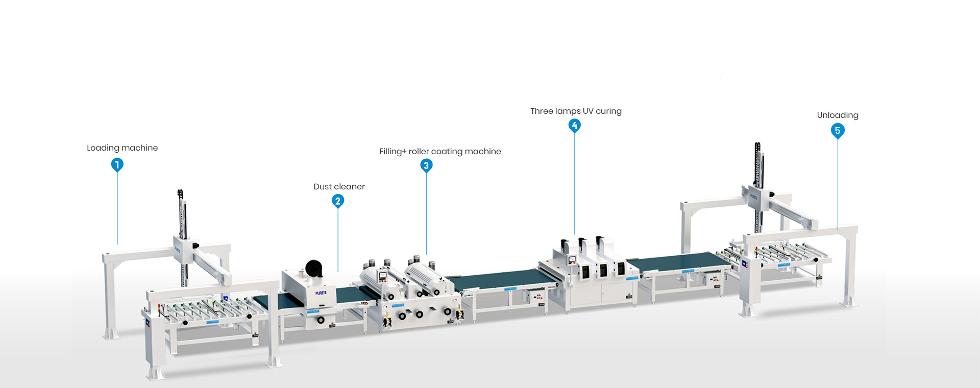 Fully automatic roller coating production line for flat industrial panels Fully automatic roller coating production line for flat industrial panels