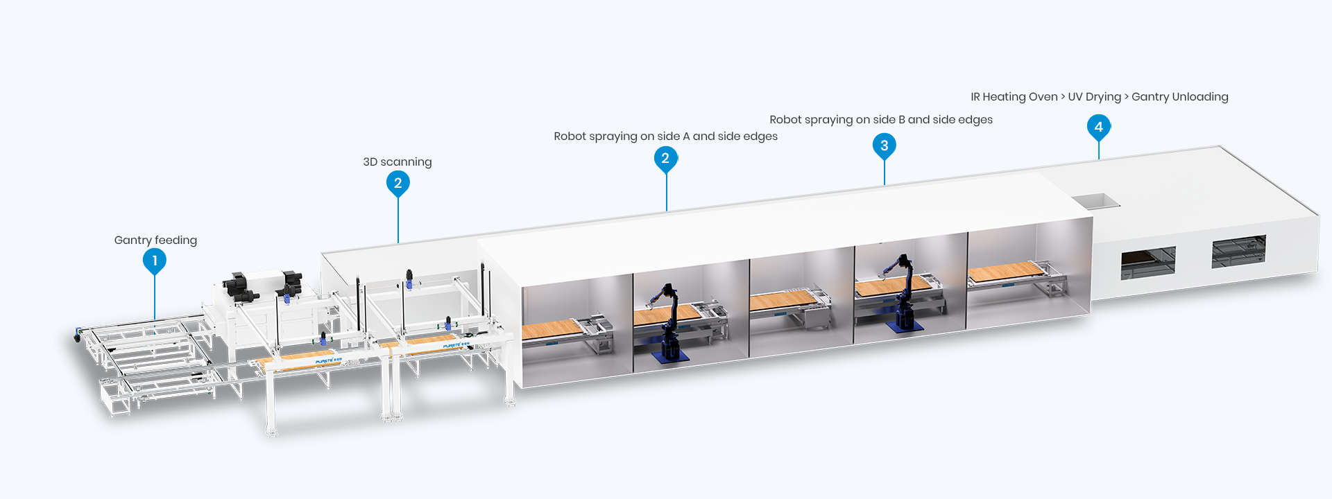PURETE robotic automatic spraying production line for industrial panels PURETE robotic automatic spraying production line for industrial panels